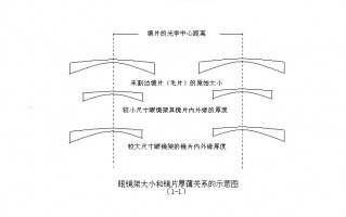 镜片折射率高了会怎么样，镜片折射率是什么意思